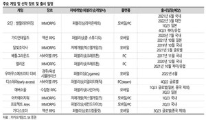 SK證 "카카오게임즈, 우마무스메 매출 감소…목표가↓"