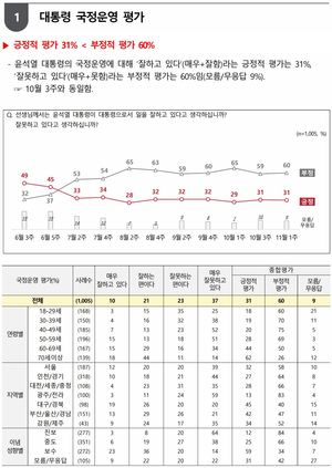 [국정운영 지지율] 윤석열 대통령 &apos;긍정&apos; 31% vs &apos;부정&apos; 60%(전국지표조사)