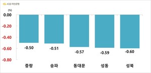이번 주 서울 아파트값 올 들어 가장 많이 떨어져…-0.3%