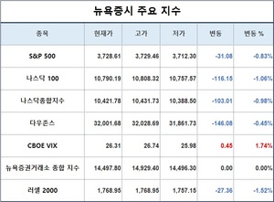 미국 뉴욕증시 장초반 하락 출발…S&P 0.83%↓·나스닥 0.98%↓·다우존스 0.45%↓, 테슬라 0.76%↑·애플 2.23%↓