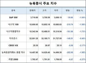 미국 뉴욕증시, FOMC 후폭풍에 나흘째 하락…S&P 1.06%↓·나스닥 1.73%↓·다우존스 0.46%↓, 테슬라 0.15%↑·애플 4.24%↓