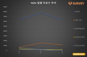 [생일서포트] 3일 득표량 순위는 양지은(78.9%)·엑소 디오(14.4%)·더보이즈 주연·위너 강승윤·오마이걸 승희·아스트로 문빈·블랙핑크 지수·(여자)아이들 미연·엑소 카이·세븐틴 승관 순