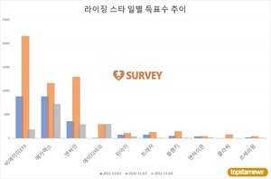 [라이징스타] 3일 하루 득표량 순위는 비에이이173(39.2%)·엔싸인(23.6%)·메가맥스·에이티비오·블랭키·트레저·위아이·클라씨 순