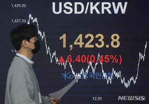 미 긴축 우려에…원달러 환율 2거래일 연속 1420원대