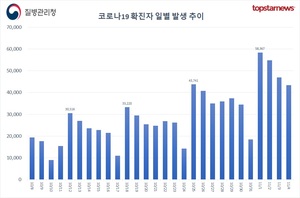 코로나 확진자 4만3449명, 1주 전보다 7500여명 많아…한국 일주일 확진자수 2위, 100만명당 확진자 2위