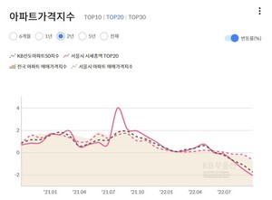 서울 &apos;대장주 아파트&apos;도 역대급 집값 하락…6억~7억씩 뚝뚝