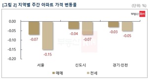 대출규제 완화에도 관망세 이어져…서울 아파트값 –0.07%