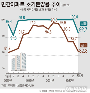 미분양 공포 확산…아파트 초기분양률 3년6개월 만에 최저