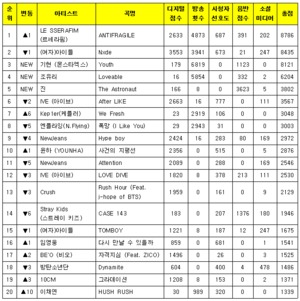 &apos;뮤직뱅크&apos; 르세라핌, (여자)아이들 꺾고 첫 1위…결방 아쉬워