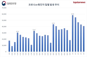 코로나 확진자 4만903명, 1주 전보다 3500여명 증가…한국 일주일 확진자수 2위, 100만명당 확진자 2위