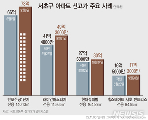 [강남권 집값 진단②]서초 아파트 거래 10건 중 3건은 &apos;신고가&apos;