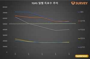 [브랜드파워] 5일 하루 득표량 순위는 김기태(20.4%)·영탁(20.0%)·이승윤·장민호·송가인·진해성·박서진·김희재·이찬원·강태오 순