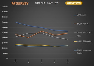 [최고의앨범] 5일 하루 득표량 순위는 영탁(18.9%)·장민호(17.3%)·이승윤·송가인·김기태·양준일·김희재·박창근·박서진·이찬원 순