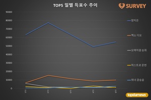 [생일서포트] 5일 득표량 순위는 양지은(73.7%)·엑소 디오(13.4%)·위너 강승윤·AB6IX 이대휘·오마이걸 승희·아스트로 문빈·블랙핑크 지수·블랙핑크 제니·위너 이승훈·더보이즈 주연 순