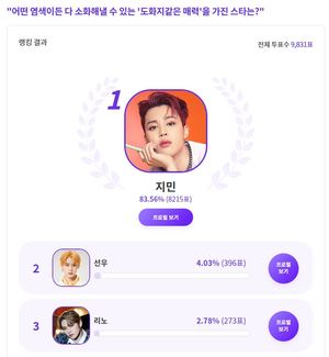 방탄소년단 지민, "어떤 염색이든 다 소화해낼 수 있는 &apos;도화지같은 매력&apos;을 가진 스타는?" 익디 투표 1위…엔하이픈 선우 2위