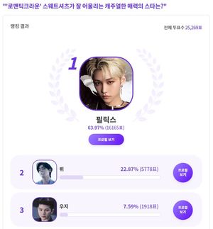 스트레이 키즈 필릭스, "&apos;로맨틱크라운&apos; 스웨트셔츠가 잘 어울리는 캐주얼한 매력의 스타는?" 익디 투표 1위…방탄소년단 뷔 2위
