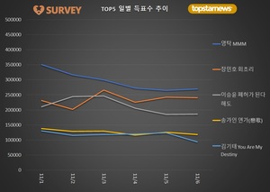 [최고의앨범] 6일 하루 득표량 순위는 영탁(19.5%)·장민호(17.4%)·이승윤·송가인·김기태·양준일·김희재·박서진·박창근·이찬원 순