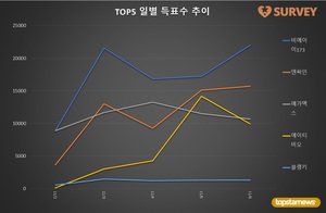 [라이징스타] 6일 하루 득표량 순위는 비에이이173(34.8%)·엔싸인(24.8%)·메가맥스·에이티비오·위아이·블랭키·르세라핌·트레저 순