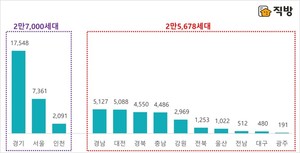 이달 전국 아파트 5만2678가구 분양…전년比 53% 증가