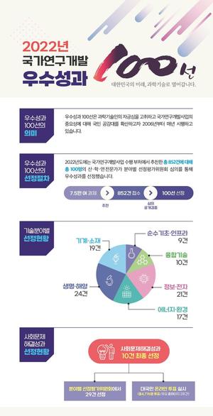 "국민이 바라는 미래 실현"…정부, R&D 우수성과 100선 선정