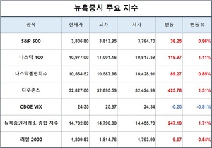 미국 뉴욕증시, 중간선거 앞두고 상승…S&P 0.96%↑·나스닥 0.85%↑·다우존스 1.31%↑, 테슬라 5.01%↓·애플 0.39%↑