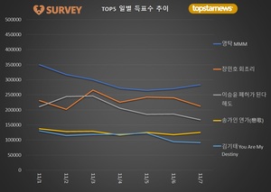 [최고의앨범] 7일 하루 득표량 순위는 영탁(20.8%)·장민호(15.6%)·이승윤·송가인·김기태·김희재·양준일·박창근·박서진·진해성 순