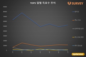 [생일서포트] 7일 득표량 순위는 양지은(75.4%)·엑소 디오(16.5%)·오마이걸 승희·아스트로 문빈·AB6IX 이대휘·위너 강승윤·위너 이승훈·블랙핑크 지수·블랙핑크 제니·이채연 순