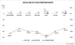 전국 빌딩 거래액 전년比 60% 이상 줄어…상업용 부동산도 &apos;한파&apos;