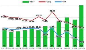 &apos;한파 넘어 빙하기&apos;…서울 아파트 경매 낙찰률 역대 최저