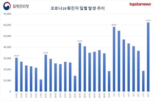 코로나 확진자 6만2273명, 54일만에 최다…한국 일주일 확진자수 2위, 100만명당 확진자 2위