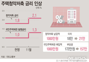 청약저축금리 1.8%→2.1%, 주택채권은 1.0→1.3%로