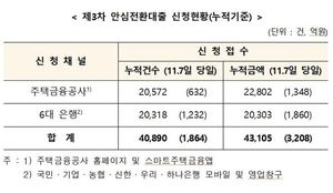 안심전환대출 4억→ 6억 첫날, 1864건·3208억 신청