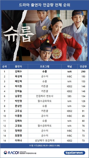 [라코이] 11월 1주 드라마 출연자 인터넷 반응 1위는 김혜수, 육성재·배인혁·하지원·강하늘 TOP5…남궁민·박민영·문상민·고두심·이종원 뒤이어