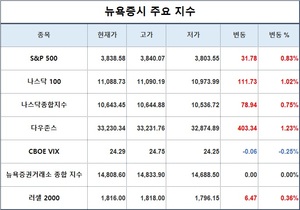 미국 뉴욕증시, 중간선거 결과 주목하며 상승 출발…S&P 0.83%↑·나스닥 0.75%↑·다우존스 1.23%↑, 테슬라 4.54%↓·애플 0.26%↑