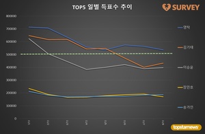 [브랜드파워] 8일 하루 득표량 순위는 영탁(19.8%)·김기태(15.9%)·이승윤(14.6%)·송가인·장민호·양준일·김희재·이찬원·진해성·박서진 순