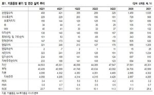 NH證 "키움증권, 대형사 중 채권·PF 규모 가장 적어"