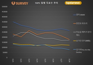 [최고의앨범] 8일 하루 득표량 순위는 영탁(20.4%)·장민호(13.7%)·이승윤(13.2%)·송가인·김기태·양준일·김희재·박창근·박서진·이찬원 순