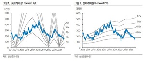 삼성證 "롯데케미칼, 자금조달 우려 상존…투자의견·목표가↓"