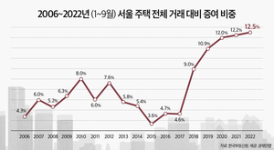 "집 파느니 증여"…올해 서울 주택 증여 비중 12.5% 역대 최고