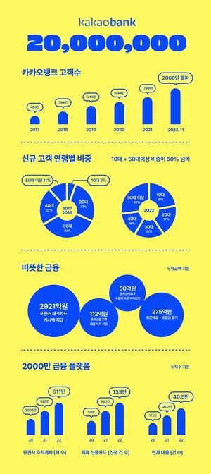 카카오뱅크, 출범 5년 만에 고객 2000만 돌파