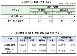 대출금리 7% 진입…원리금 못갚는 차주 190만명