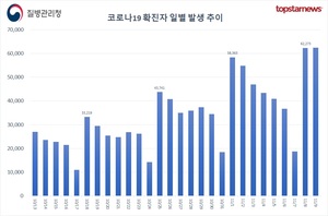 코로나 확진자 6만2472명, 이틀째 6만명대…한국 일주일 확진자수 2위, 100만명당 확진자 2위