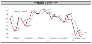 주택사업자들 "미분양 물량 늘 것"…전망지수 올 들어 최고치