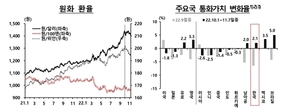 한은 "국제금융시장, 위험자산 투자심리 다소 회복"