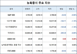 미국 뉴욕증시, 중간선거 소화·CPI 경계에 하락 출발…S&P 0.90%↓·나스닥 1.18%↓·다우존스 0.89%↓, 테슬라 1.30%↓·애플 1.99%↓