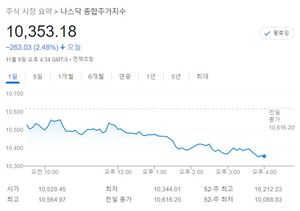 미국 뉴욕 증시, 중간선거 불확실성 속 하락 마감…나스닥 2.5%↓