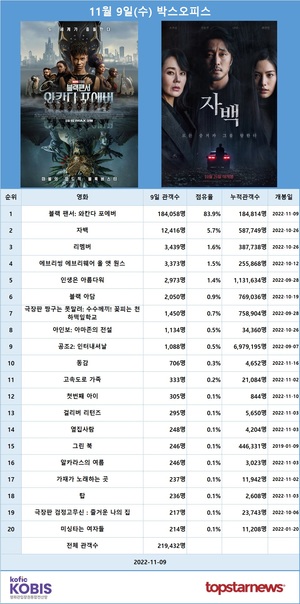 [영화 순위] 11월 9일(수) &apos;블랙 팬서: 와칸다 포에버&apos; 1위(83.9%), 소지섭·김윤진·나나·최광일 주연 &apos;자백&apos; 2위(5.7%)…예매점유율 1위 &apos;블랙 팬서: 와칸다 포에버&apos;