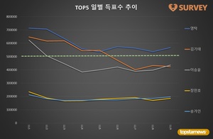 [브랜드파워] 9일 하루 득표량 순위는 영탁(21.1%)·이승윤(16.2%)·김기태(15.7%)·송가인·장민호·양준일·김희재·진해성·박서진·이찬원 순