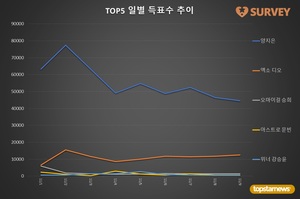 [생일서포트] 9일 득표량 순위는 양지은(72.1%)·엑소 디오(20.1%)·AB6IX 이대휘·오마이걸 승희·아스트로 문빈·위너 강승윤·블랙핑크 지수·블랙핑크 제니·위너 이승훈·세븐틴 승관 순