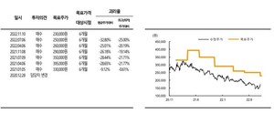 SK證 "롯데케미칼, 화학 업황 둔화…목표가↓"